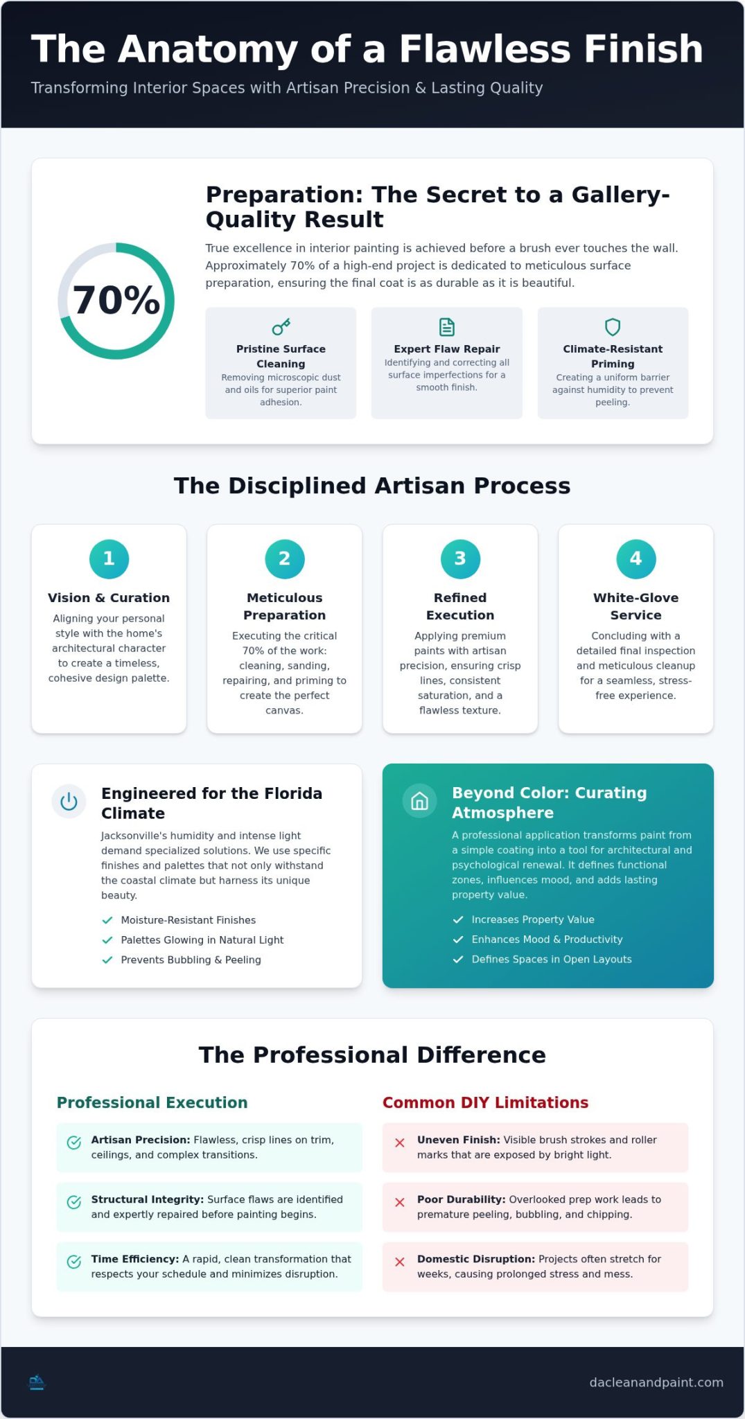 Interior Painting Services Jacksonville FL: The Art of Detail and Transformation